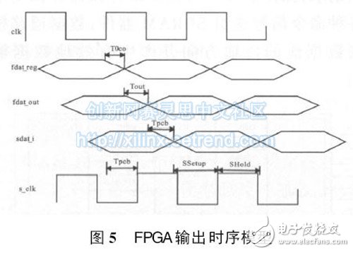 圖5 FPGA輸出時(shí)序模型
