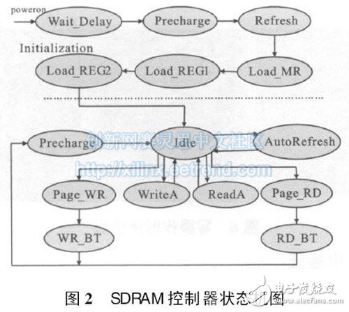 圖2 SDRAM控制器狀態(tài)機(jī)圖