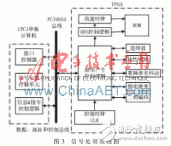 基于FPGA的雷達(dá)信號(hào)源設(shè)計(jì)