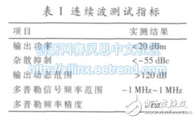 表1 給出了主要指標(biāo)的實(shí)測(cè)結(jié)果， 包括輸出功率、、雜散抑制、輸出動(dòng)態(tài)范圍、多普勒信號(hào)頻率范圍與多普勒頻率精度等
