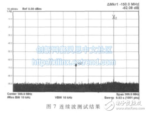 連續(xù)波狀態(tài)下某典型頻率的輸出信號(hào)實(shí)測(cè)結(jié)果。