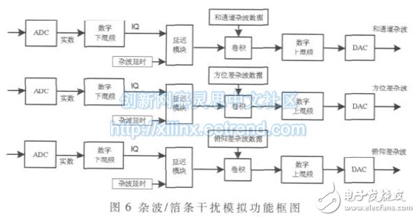 雜波/箔條干擾信號(hào)模擬實(shí)現(xiàn)原理框圖