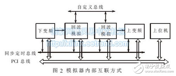 圖2 模擬器內(nèi)部互聯(lián)方式