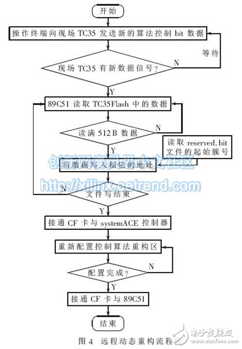 圖4：遠程動態(tài)重構的流程