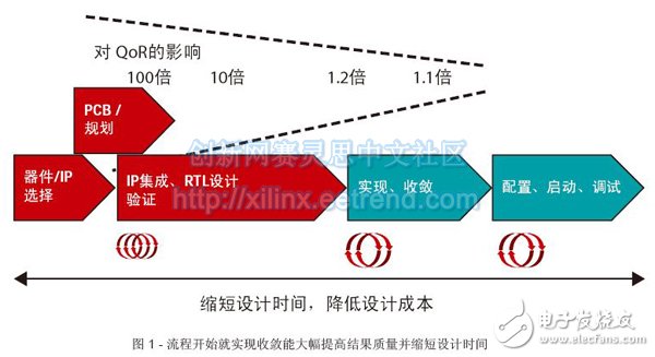 圖1：流程開始就實現(xiàn)收斂能大幅提高結果質量并縮短設計時間