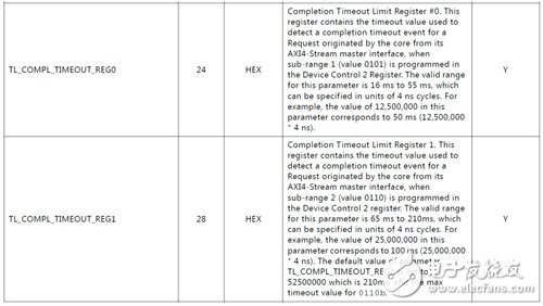 Virtex-7 FPGA Gen3 Integrated Block Completion timeout 機(jī)制詳解