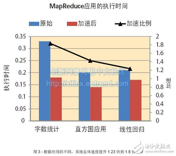 圖3 - 根據(jù)應(yīng)用的不同，系統(tǒng)總體速度提升1.23倍到1.8倍不等