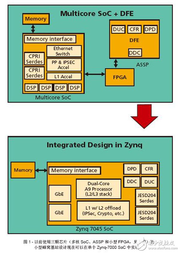 圖1 -以前使用三顆芯片（多核SoC、ASSP和小型FPGA，見上圖）的小型蜂窩基站設(shè)計(jì)現(xiàn)在可以在單個(gè)Zynq-7000 SoC中實(shí)現(xiàn)。