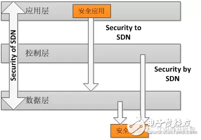 圖6 SDN與安全三層關(guān)系圖示