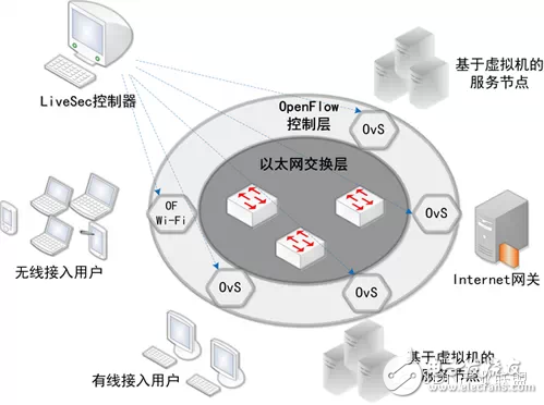 圖4 清華大學(xué)基于OpenFlow的LiveSec網(wǎng)絡(luò)安全系統(tǒng)