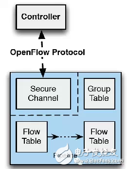 圖3 專用OpenFlow交換機(jī)的構(gòu)成