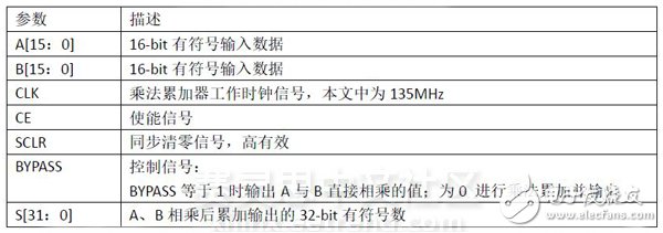 表2 乘法累加IP核各參數(shù)含義