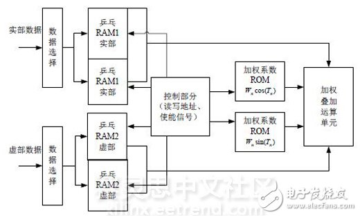 圖4 波束形成FPGA實現(xiàn)功能模塊