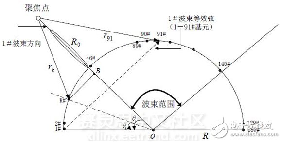 圖1 近場聚集多波束形成示意圖
