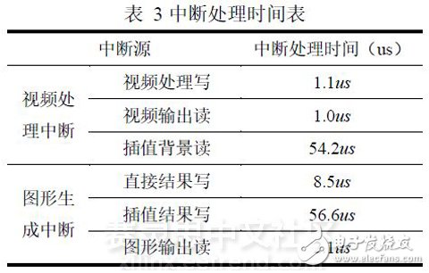 表 3 中斷處理時(shí)間表