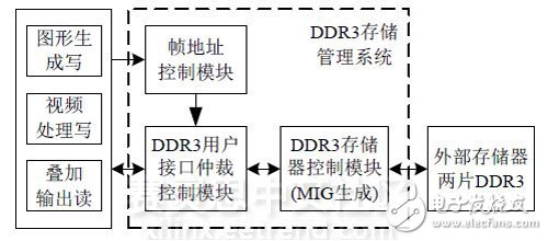 圖 1 DDR3存儲管理系統(tǒng)設計框圖