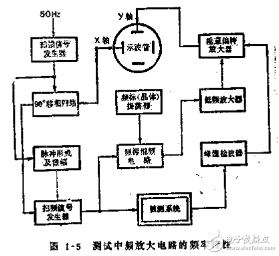 掃頻儀測試實(shí)例介紹及掃頻儀的原理與維修