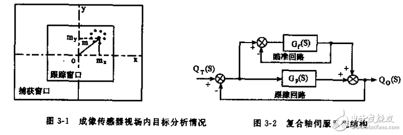 光電成像跟蹤系統(tǒng)相關(guān)知識(shí)詳解