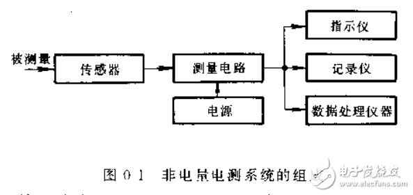 非電量電測(cè)技術(shù)及電感式等傳感器的介紹