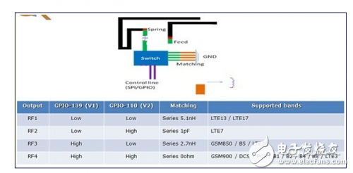 4G手機天線解決方案之分段調(diào)頻解析