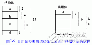 共用體和結(jié)構(gòu)體的區(qū)別