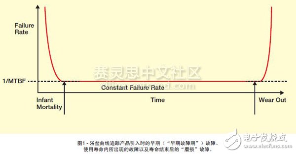 圖1 - 浴盆曲線追蹤產(chǎn)品引入時的早期（“早期故障期”）故障、使用壽命內(nèi)所出現(xiàn)的故障以及壽命結(jié)束后的“磨損”故障。