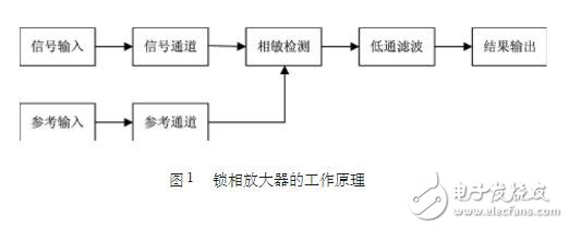 基于AD630的雙相鎖相放大器設(shè)計(jì)