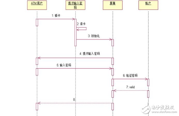 時序圖,活動圖,狀態(tài)圖和協(xié)作圖區(qū)別對比