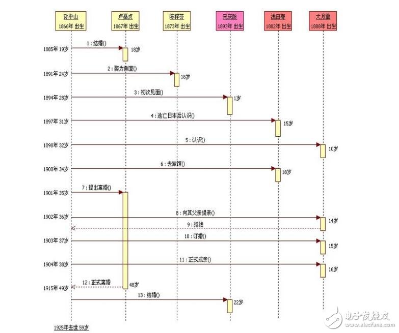 時序圖,活動圖,狀態(tài)圖和協(xié)作圖區(qū)別對比