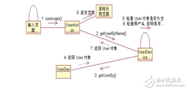時序圖,活動圖,狀態(tài)圖和協(xié)作圖區(qū)別對比