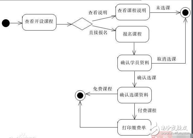 時序圖,活動圖,狀態(tài)圖和協(xié)作圖區(qū)別對比