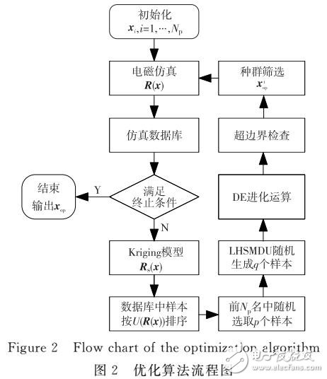 基于Kriging模型天線優(yōu)化設計