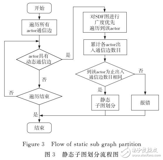 一種動(dòng)態(tài)調(diào)度與靜態(tài)優(yōu)化的數(shù)據(jù)流編譯系統(tǒng)