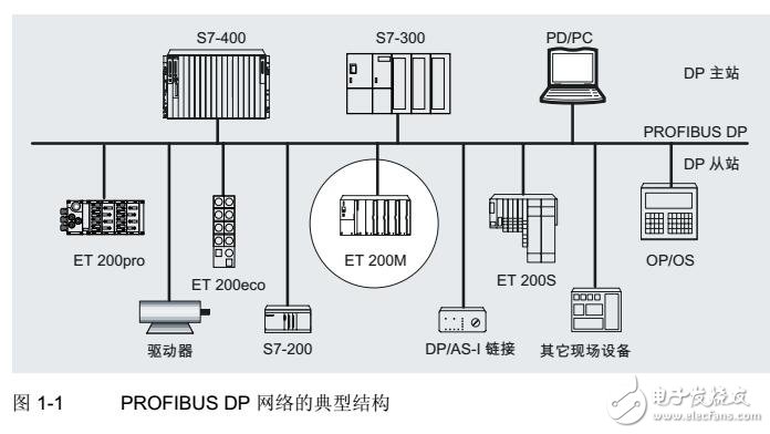 西門(mén)子分布式ET 200M的I/O設(shè)備調(diào)試及連接
