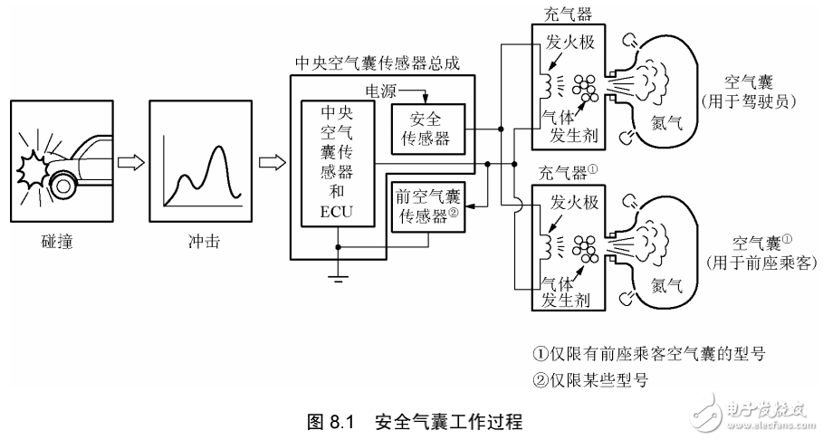 汽車電子控制安全氣囊系統的解析