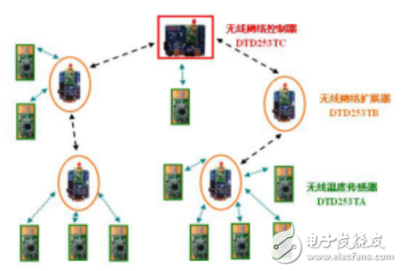 無線傳感器網(wǎng)絡(luò)與DTD253T網(wǎng)絡(luò)化無線溫度傳感器相關(guān)知識解析