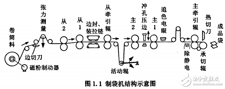 熱封切制袋機(jī)結(jié)構(gòu)與工作原理及其控制系統(tǒng)的設(shè)計(jì)