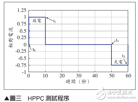鋰電池用于混合動力系統(tǒng)的測試評估