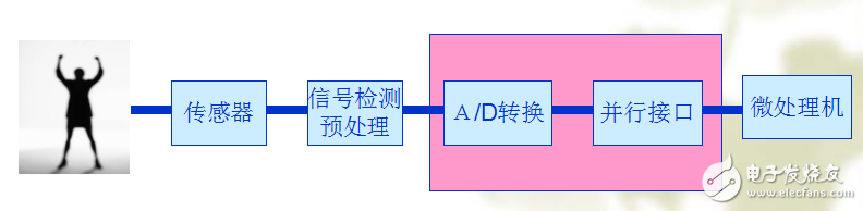 數(shù)字化醫(yī)療儀器之傳感采集接口的設(shè)計