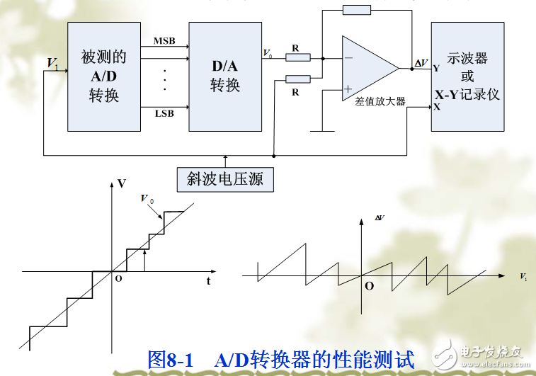 數(shù)字化醫(yī)療儀器的主要特征及其測試與開發(fā)