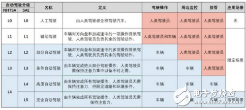 一文讀懂自動(dòng)駕駛技術(shù)的L0到L5