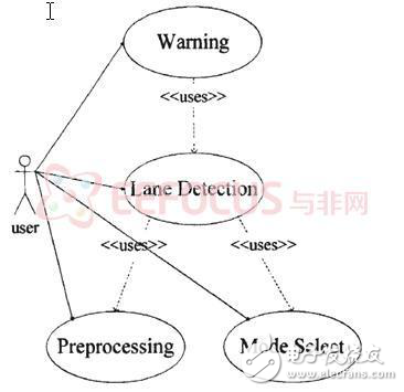 汽車離道報(bào)警系統(tǒng)完整解決方案