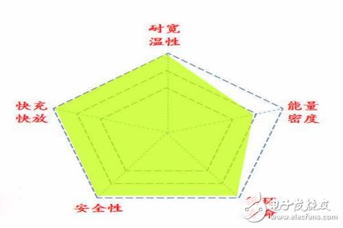 鈦酸鋰電池介紹_鈦酸鋰電池的優(yōu)缺點(diǎn)
