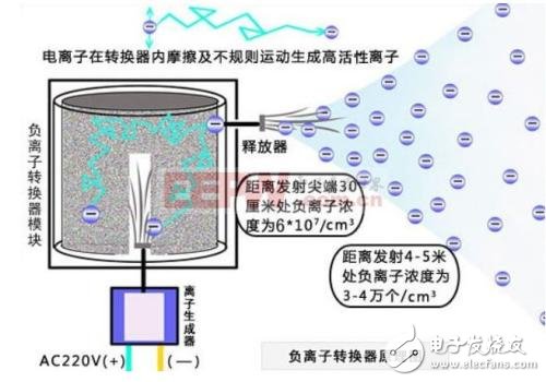 負離子發(fā)生器工作原理