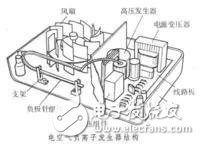 負離子發(fā)生器工作原理