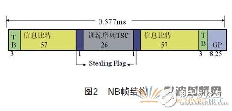新型的無線接入點OpenBTS介紹及其改進和優(yōu)化