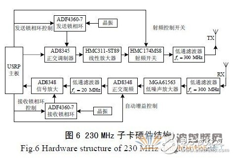 基于GNU Radio 的多速率、多種調(diào)制方式、多信道的軟件無(wú)線電主站電臺(tái)設(shè)計(jì)