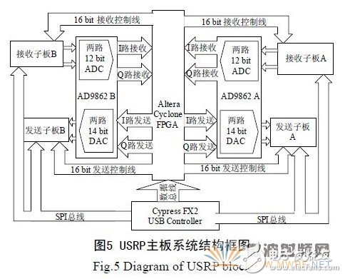 基于GNU Radio 的多速率、多種調(diào)制方式、多信道的軟件無線電主站電臺設(shè)計