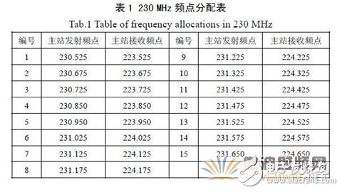 基于GNU Radio 的多速率、多種調(diào)制方式、多信道的軟件無線電主站電臺設(shè)計