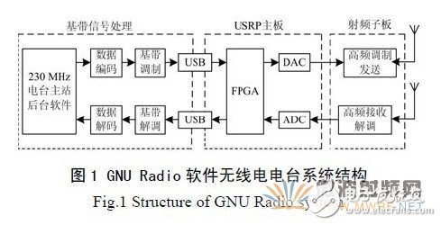 基于GNU Radio 的多速率、多種調(diào)制方式、多信道的軟件無線電主站電臺設(shè)計